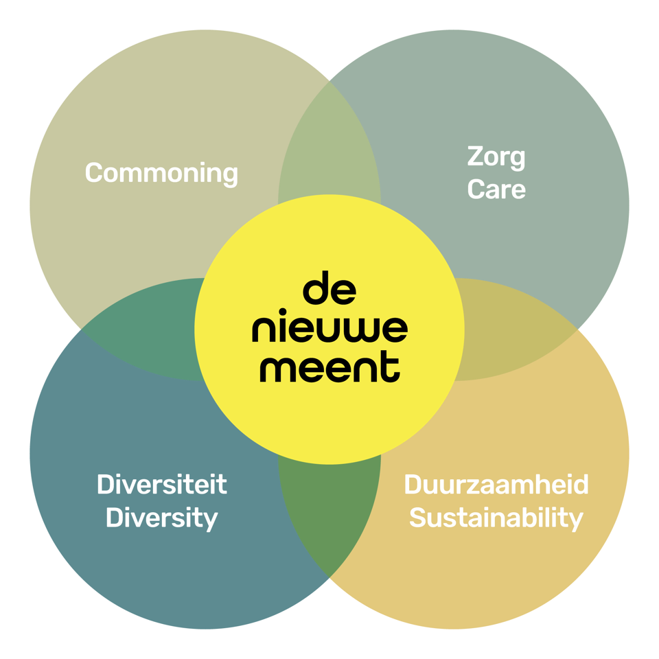 The four core values as overlapping circles: commoning, care, diversity and sustainability