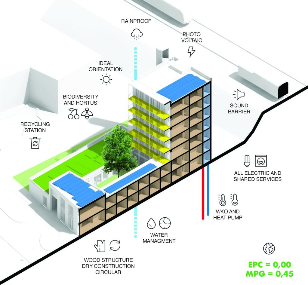 Isometric diagram of the building’s sustainability features: solar panels, heat pump with thermal storage, timber structure, water management and green roof