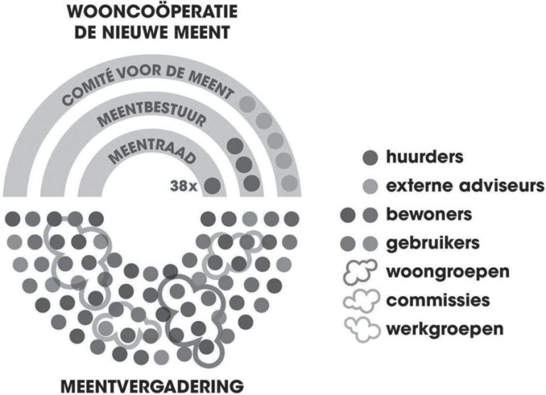Routledge: Housing commons as a degrowth planning practice: Learning from Amsterdam’s de Nieuwe Meent